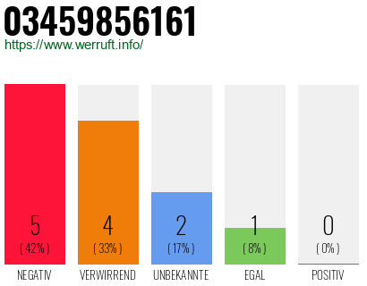 Rufnummer 03459856161 Telefonnummer 03459856161