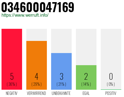 Rufnummer 034600047169 Telefonnummer 034600047169