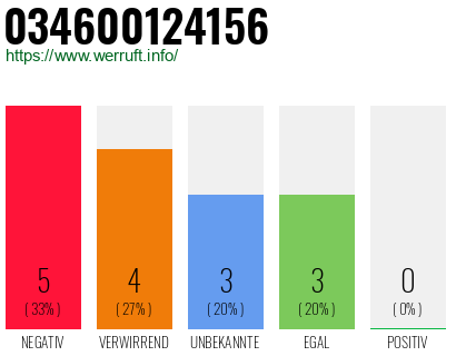 Rufnummer 034600124156 Telefonnummer 034600124156