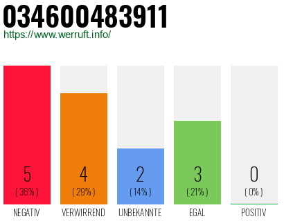 Rufnummer 034600483911 Telefonnummer 034600483911