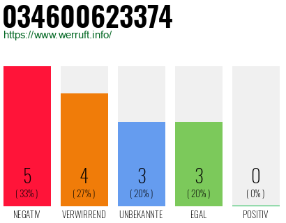 Rufnummer 034600623374 Telefonnummer 034600623374
