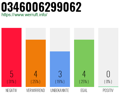 Rufnummer 0346006299062 Telefonnummer 0346006299062