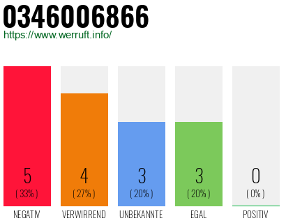 Rufnummer 0346006866 Telefonnummer 0346006866