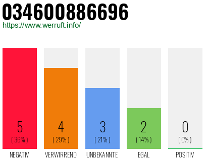 Rufnummer 034600886696 Telefonnummer 034600886696