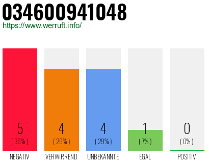 Rufnummer 034600941048 Telefonnummer 034600941048