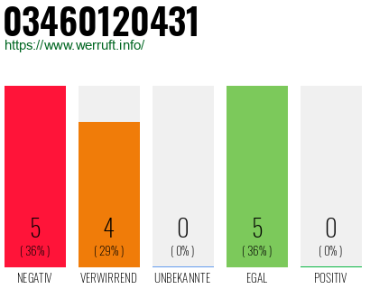 Rufnummer 03460120431 Telefonnummer 03460120431