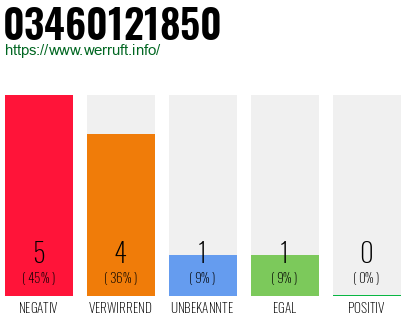 Rufnummer 03460121850 Telefonnummer 03460121850