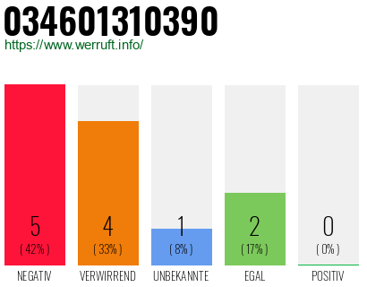 Rufnummer 034601310390 Telefonnummer 034601310390