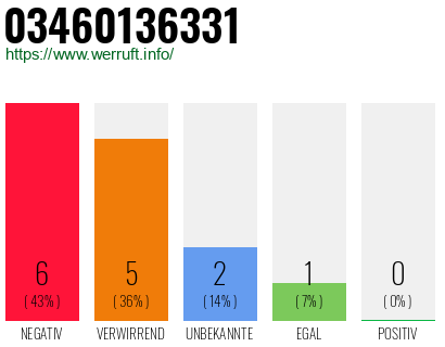Rufnummer 03460136331 Telefonnummer 03460136331
