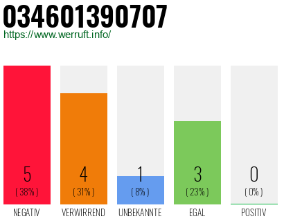 Rufnummer 034601390707 Telefonnummer 034601390707