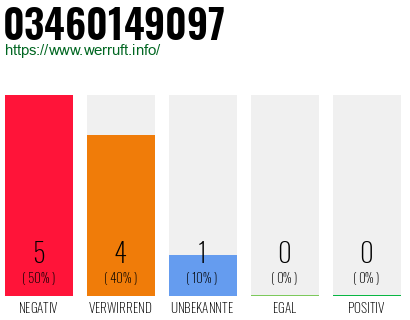 Rufnummer 03460149097 Telefonnummer 03460149097