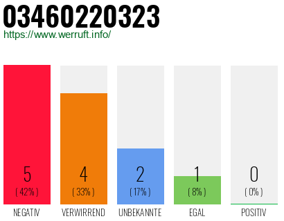 Rufnummer 03460220323 Telefonnummer 03460220323