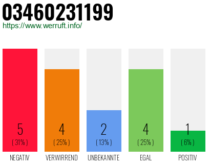 Rufnummer 03460231199 Telefonnummer 03460231199