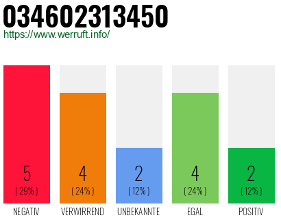 Rufnummer 034602313450 Telefonnummer 034602313450