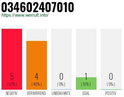 Rufnummer 034602407010 Telefonnummer 034602407010