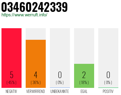 Rufnummer 03460242339 Telefonnummer 03460242339