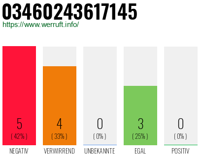 Rufnummer 03460243617145 Telefonnummer 03460243617145