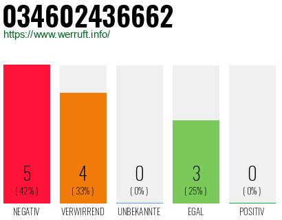 Rufnummer 034602436662 Telefonnummer 034602436662