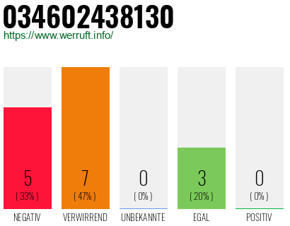 Rufnummer 034602438130 Telefonnummer 034602438130