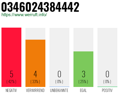 Rufnummer 0346024384442 Telefonnummer 0346024384442