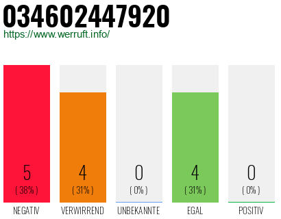 Rufnummer 034602447920 Telefonnummer 034602447920