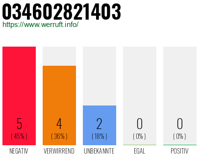 Rufnummer 034602821403 Telefonnummer 034602821403