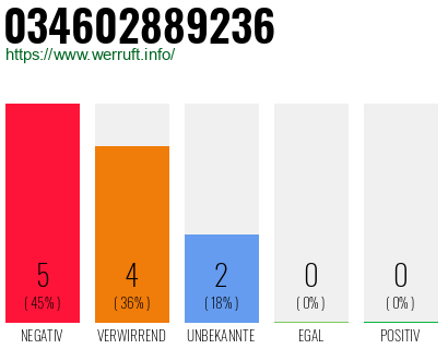 Rufnummer 034602889236 Telefonnummer 034602889236