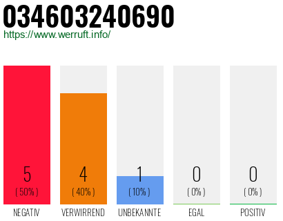 Rufnummer 034603240690 Telefonnummer 034603240690