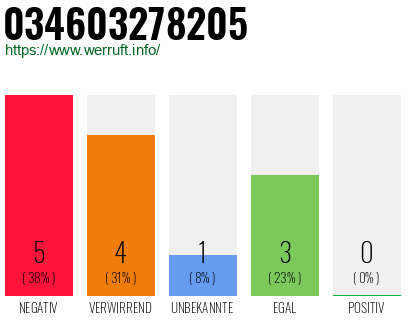 Rufnummer 034603278205 Telefonnummer 034603278205