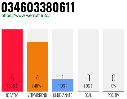 Rufnummer 034603380611 Telefonnummer 034603380611