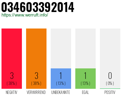 Telefonnummer 034603392014