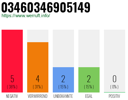 Rufnummer 03460346905149 Telefonnummer 03460346905149