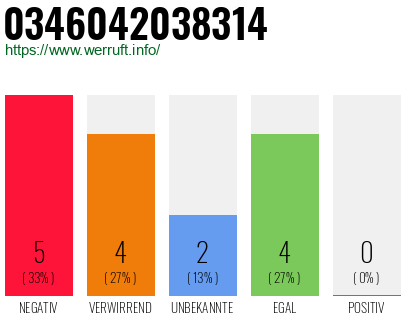 Rufnummer 0346042038314 Telefonnummer 0346042038314