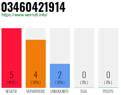 Rufnummer 03460421914 Telefonnummer 03460421914