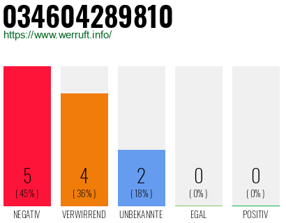 Rufnummer 034604289810 Telefonnummer 034604289810