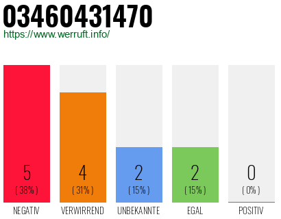Rufnummer 03460431470 Telefonnummer 03460431470