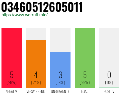 Rufnummer 03460512605011 Telefonnummer 03460512605011