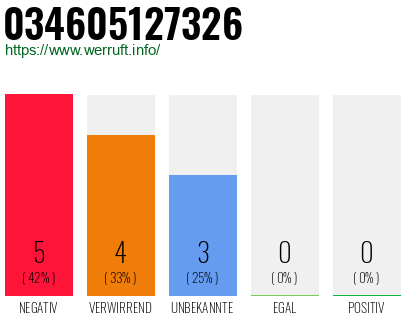 Rufnummer 034605127326 Telefonnummer 034605127326