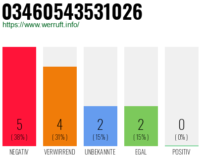 Rufnummer 03460543531026 Telefonnummer 03460543531026