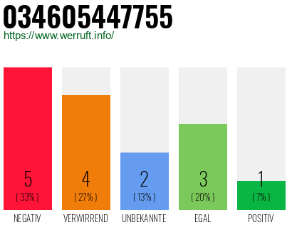 Rufnummer 034605447755 Telefonnummer 034605447755