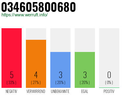 Rufnummer 034605800680 Telefonnummer 034605800680