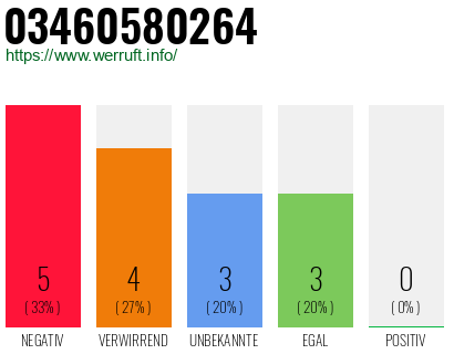 Rufnummer 03460580264 Telefonnummer 03460580264