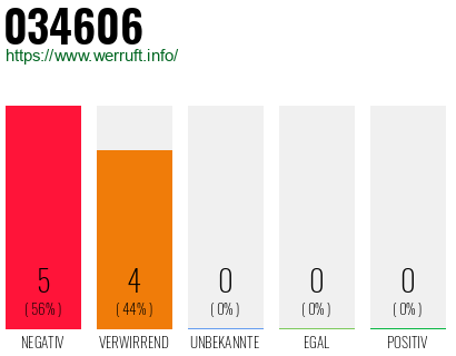 Rufnummer 034606 Telefonnummer 034606