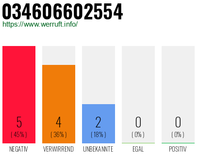 Rufnummer 034606602554 Telefonnummer 034606602554