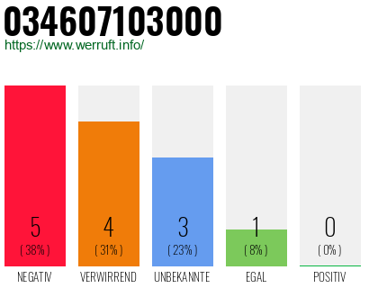 Rufnummer 034607103000 Telefonnummer 034607103000