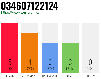 Rufnummer 034607122124 Telefonnummer 034607122124