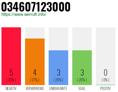 Rufnummer 034607123000 Telefonnummer 034607123000
