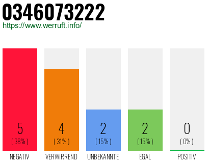 Rufnummer 0346073222 Telefonnummer 0346073222