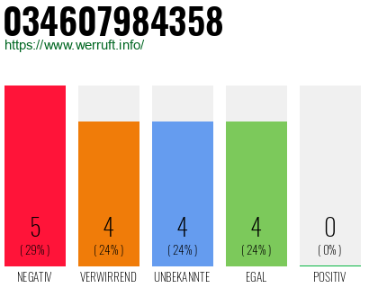 Rufnummer 034607984358 Telefonnummer 034607984358
