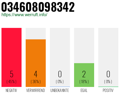 Rufnummer 034608098342 Telefonnummer 034608098342
